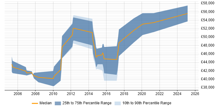 Salary distribution trend for jobs in Oxford citing Risk Analysis