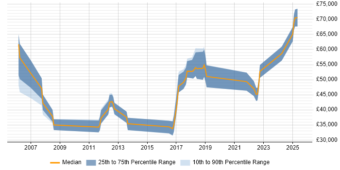 Salary distribution trend for jobs in Oxford citing Risk Assessment