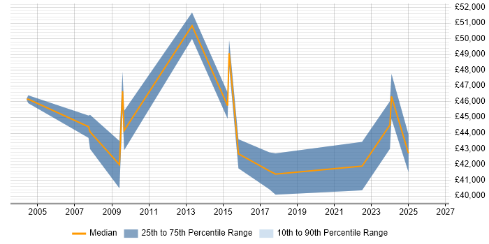 Salary distribution trend for jobs in Oxford citing Risk Register
