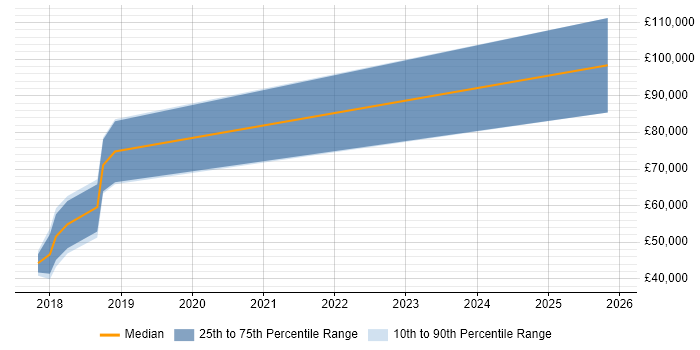 Salary distribution trend for jobs in Oxford citing Robot Operating System