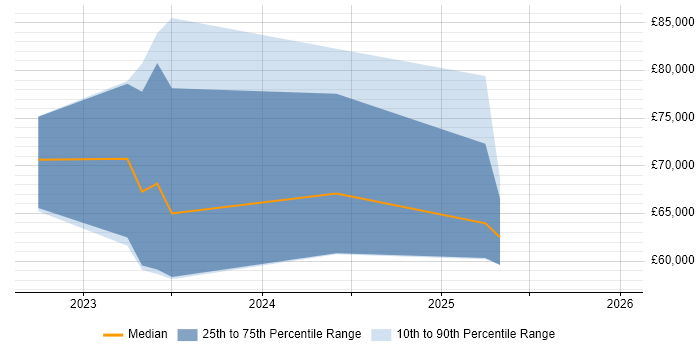 Salary distribution trend for jobs in Oxford citing Rollbar