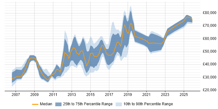 Salary distribution trend for jobs in Oxford citing Ruby