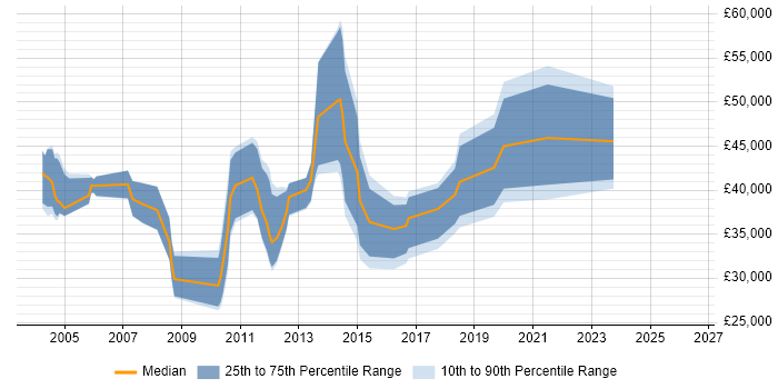 Salary distribution trend for jobs in Oxford citing Sage