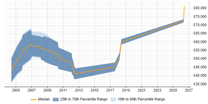 Salary distribution trend for Sales Account Manager job vacancies in Oxford