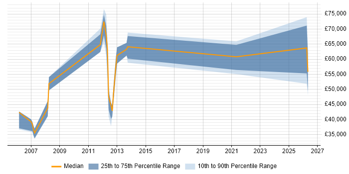 Salary distribution trend for Sales Engineer job vacancies in Oxford
