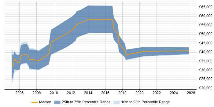 Salary distribution trend for Sales Executive job vacancies in Oxford Salary distribution trend for Sales Executive job vacancies in Oxford
