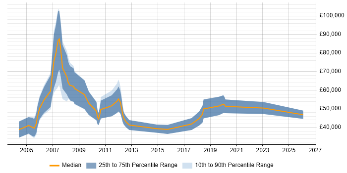 Salary distribution trend for Sales Manager job vacancies in Oxford