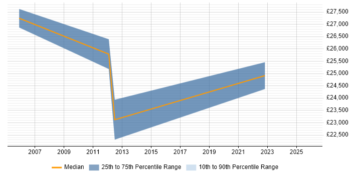 Salary distribution trend for Sales Representative job vacancies in Oxford