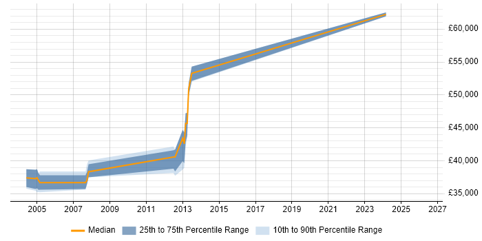 Salary distribution trend for SAN Engineer job vacancies in Oxford