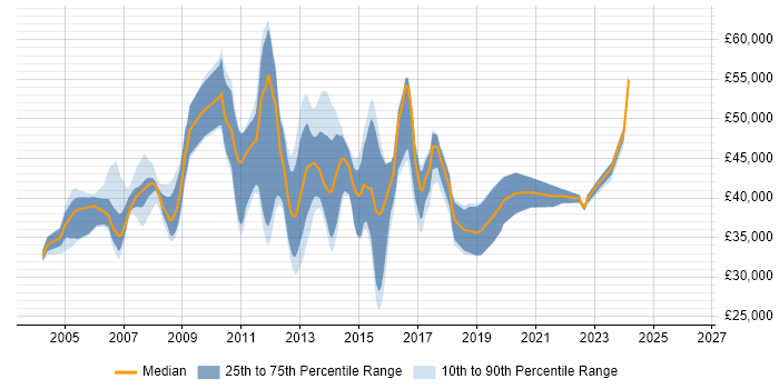 Salary distribution trend for jobs in Oxford citing SAN