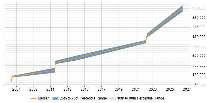 Salary distribution trend for jobs in Oxford citing SAP Basis