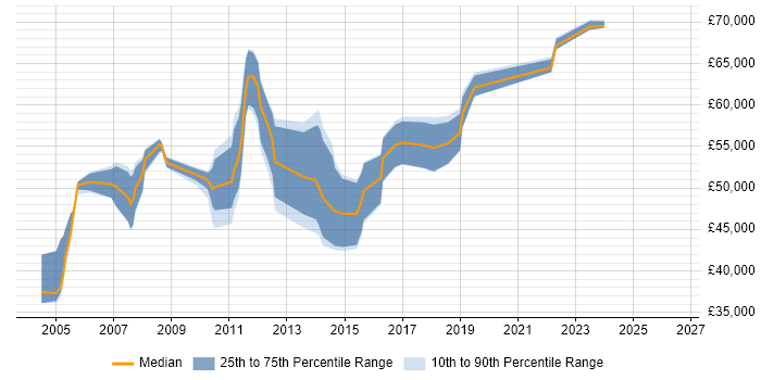 Salary distribution trend for SAP Consultant job vacancies in Oxford