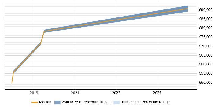 Salary distribution trend for jobs in Oxford citing SAP Fiori