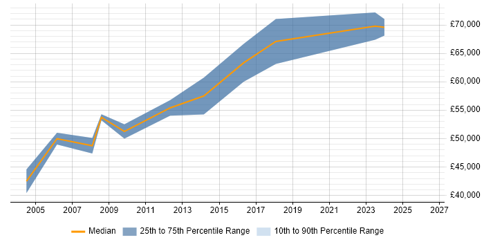 Salary distribution trend for SAP MM Consultant job vacancies in Oxford