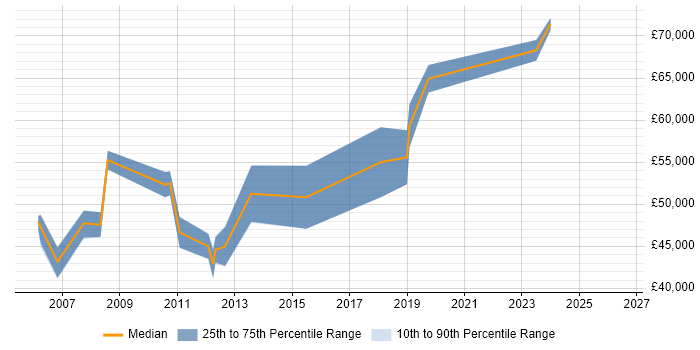 Salary distribution trend for jobs in Oxford citing SAP MM