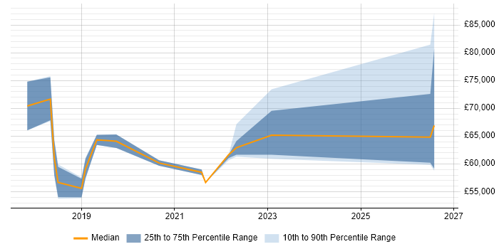 Salary distribution trend for jobs in Oxford citing SAP S/4HANA