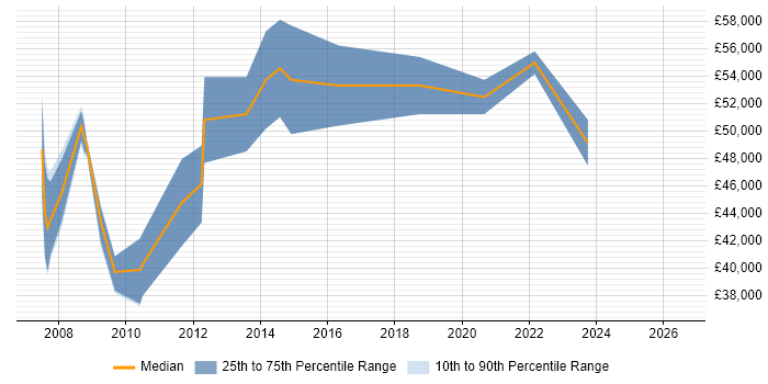 Salary distribution trend for jobs in Oxford citing SAP SD