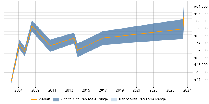 Salary distribution trend for jobs in Oxford citing SAP WM