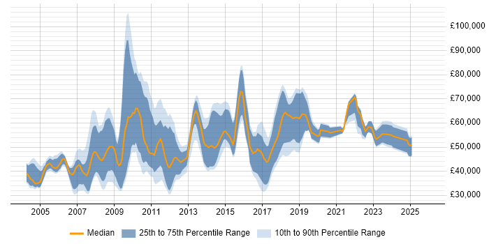 Salary distribution trend for jobs in Oxford citing SAP