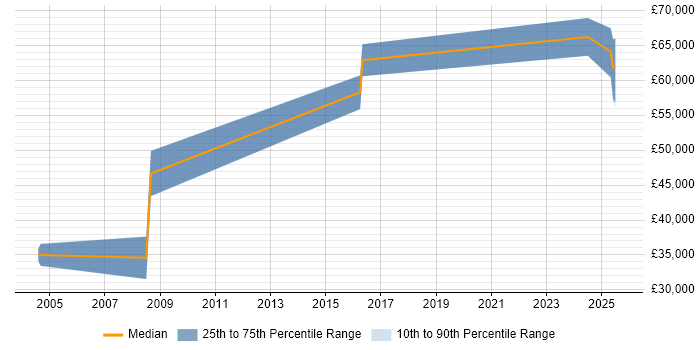 Salary distribution trend for jobs in Oxford citing SCADA Salary distribution trend for jobs in Oxford citing SCADA