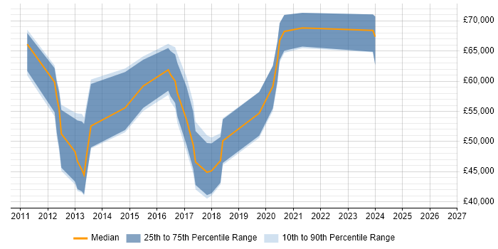 Salary distribution trend for Scala Developer job vacancies in Oxford