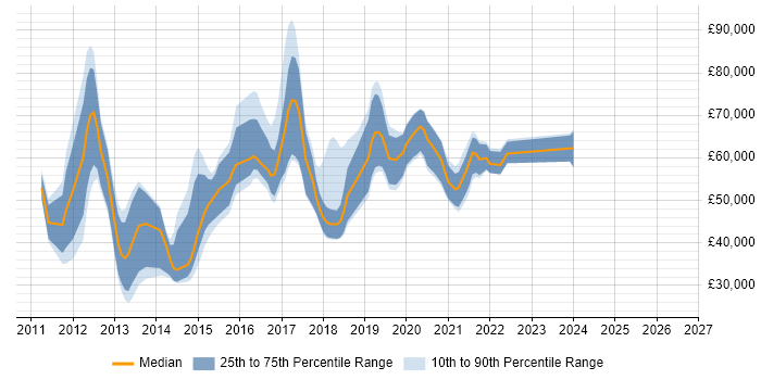 Salary distribution trend for jobs in Oxford citing Scala