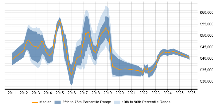 Salary distribution trend for jobs in Oxford citing SCCM