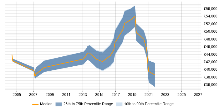 Salary distribution trend for jobs in Oxford citing Scenario Testing