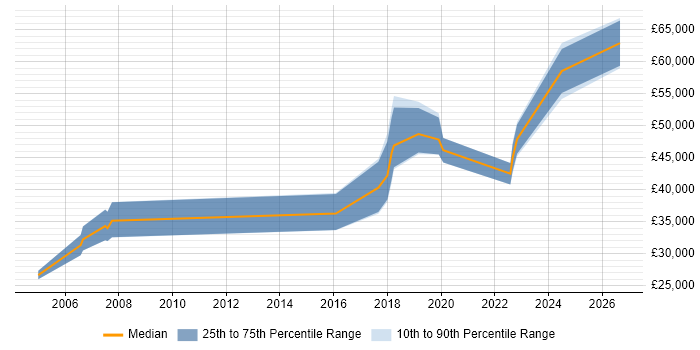 Salary distribution trend for jobs in Oxford citing Schematic Capture