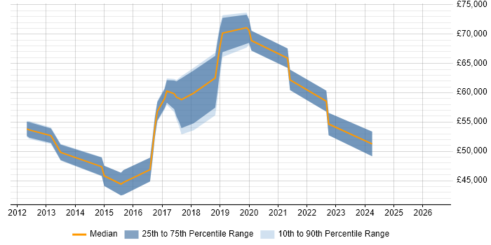 Salary distribution trend for Scrum Master job vacancies in Oxford