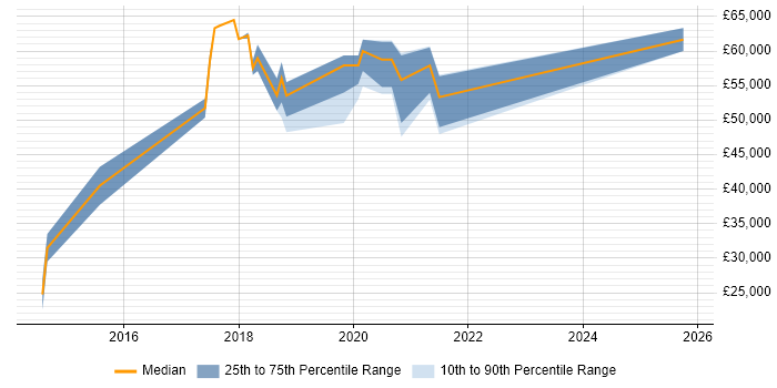 Salary distribution trend for jobs in Oxford citing SDET