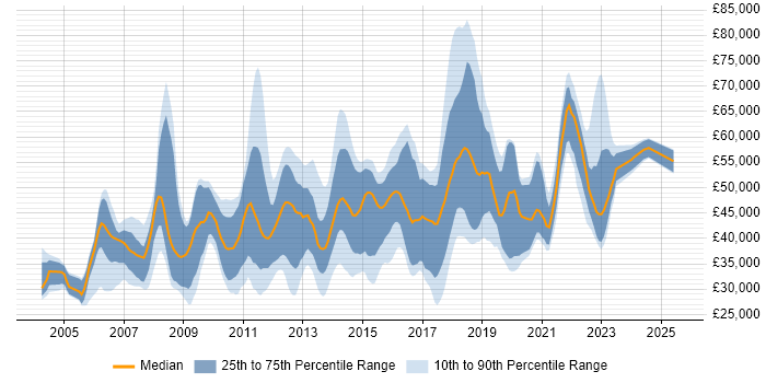 Salary distribution trend for jobs in Oxford citing SDLC