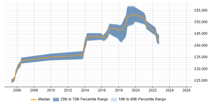 Salary distribution trend for Security Analyst job vacancies in Oxford