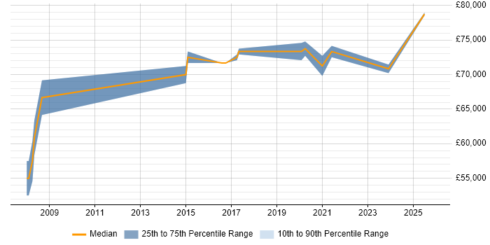 Salary distribution trend for Security Architect job vacancies in Oxford