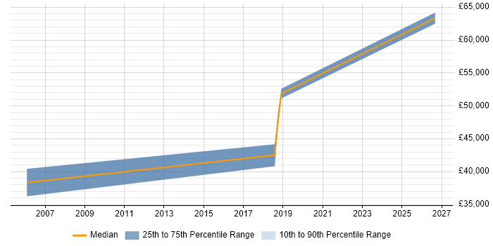Salary distribution trend for jobs in Oxford citing Security Auditing