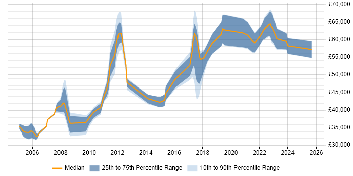 Salary distribution trend for Security Engineer job vacancies in Oxford