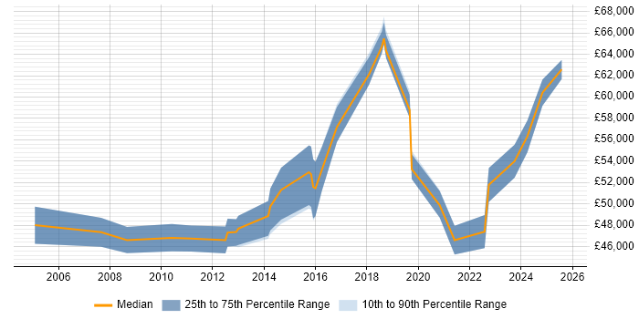 Salary distribution trend for jobs in Oxford citing Security Management