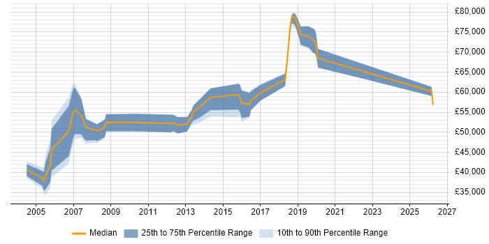 Salary distribution trend for Security Manager job vacancies in Oxford