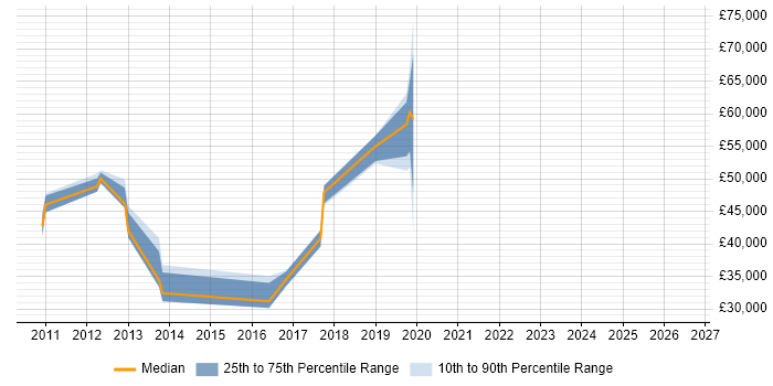 Salary distribution trend for jobs in Oxford citing Security Monitoring