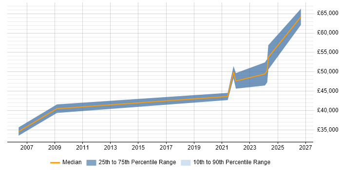 Salary distribution trend for Security Officer job vacancies in Oxford