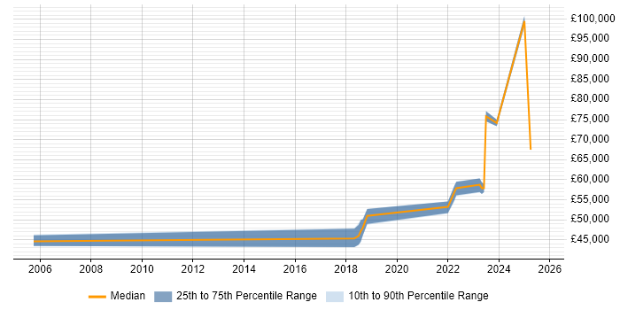 Salary distribution trend for jobs in Oxford citing Security Posture