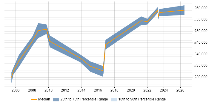 Salary distribution trend for Security Specialist job vacancies in Oxford