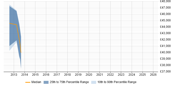 Salary distribution trend for jobs in Oxford citing Semantic Layer