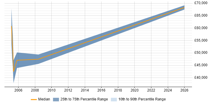Salary distribution trend for Senior Account Manager job vacancies in Oxford
