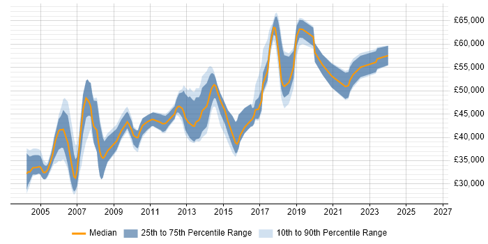 Salary distribution trend for Senior Analyst job vacancies in Oxford