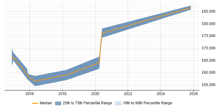 Salary distribution trend for Senior Android Developer job vacancies in Oxford