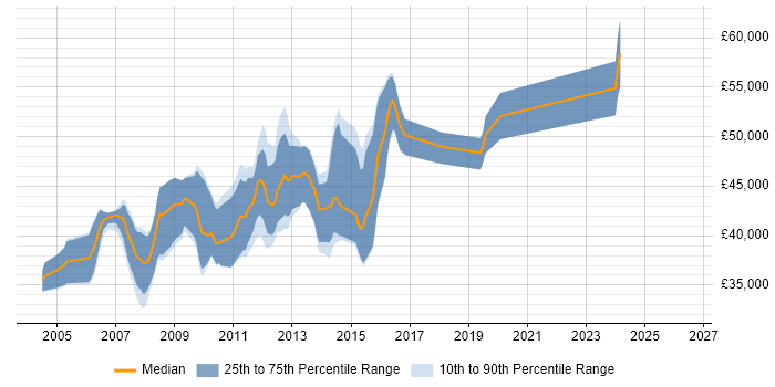 Salary distribution trend for Senior ASP.NET Developer job vacancies in Oxford
