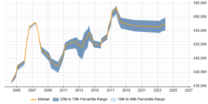 Salary distribution trend for Senior Business Analyst job vacancies in Oxford