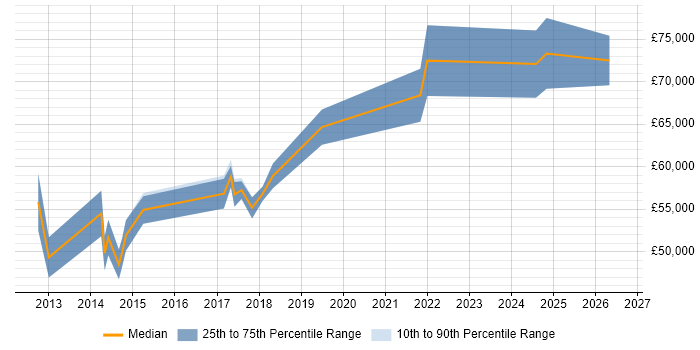 Salary distribution trend for Senior Cloud Engineer job vacancies in Oxford