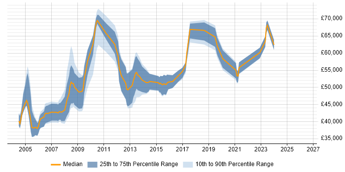 Salary distribution trend for Senior Consultant job vacancies in Oxford